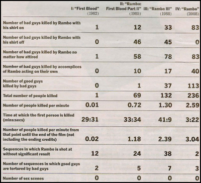 Rambo Body Count Chart